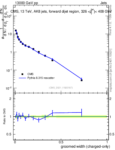 Plot of j.width.gc in 13000 GeV pp collisions