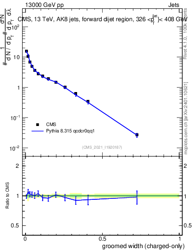 Plot of j.width.gc in 13000 GeV pp collisions
