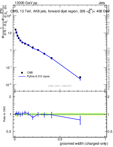 Plot of j.width.gc in 13000 GeV pp collisions