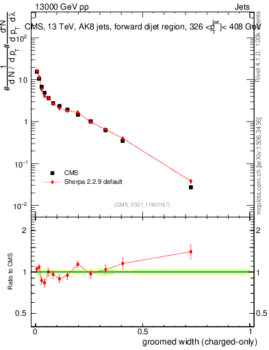 Plot of j.width.gc in 13000 GeV pp collisions