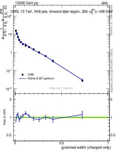 Plot of j.width.gc in 13000 GeV pp collisions