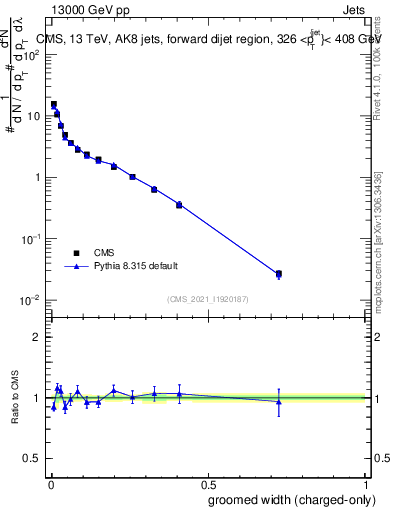 Plot of j.width.gc in 13000 GeV pp collisions