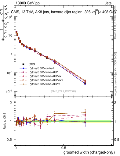 Plot of j.width.gc in 13000 GeV pp collisions