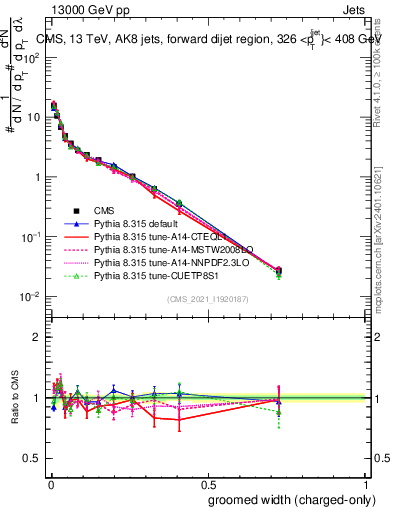 Plot of j.width.gc in 13000 GeV pp collisions