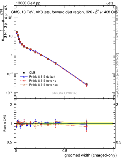 Plot of j.width.gc in 13000 GeV pp collisions