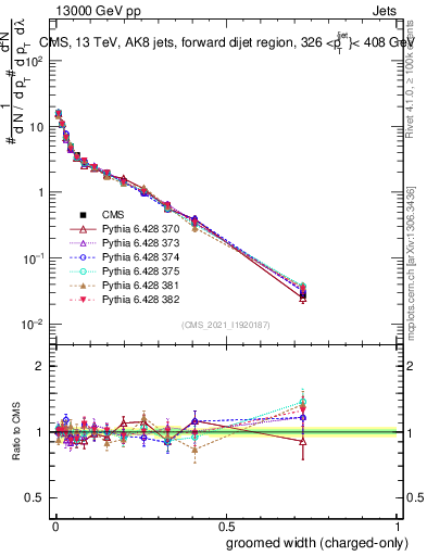 Plot of j.width.gc in 13000 GeV pp collisions