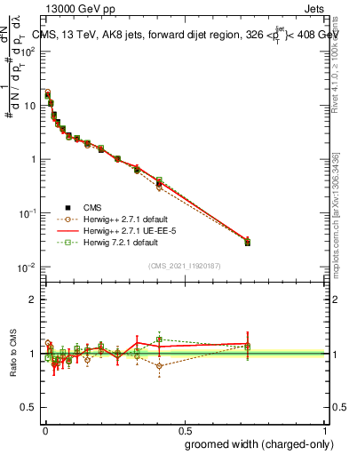 Plot of j.width.gc in 13000 GeV pp collisions