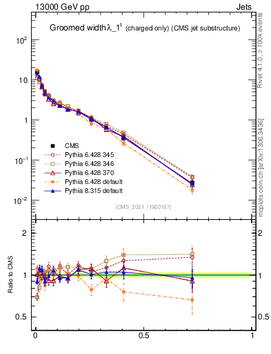 Plot of j.width.gc in 13000 GeV pp collisions