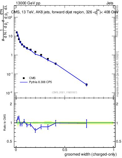 Plot of j.width.gc in 13000 GeV pp collisions