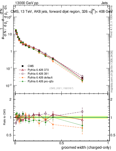 Plot of j.width.gc in 13000 GeV pp collisions