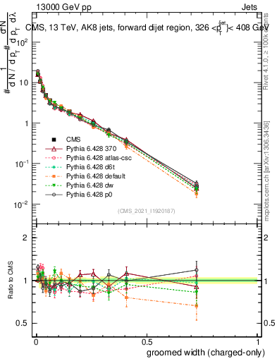 Plot of j.width.gc in 13000 GeV pp collisions