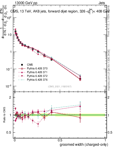 Plot of j.width.gc in 13000 GeV pp collisions