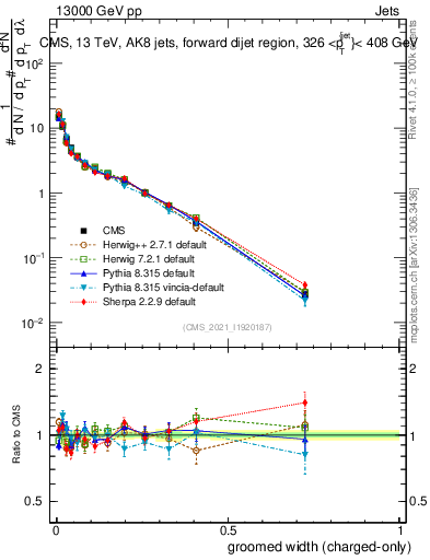 Plot of j.width.gc in 13000 GeV pp collisions