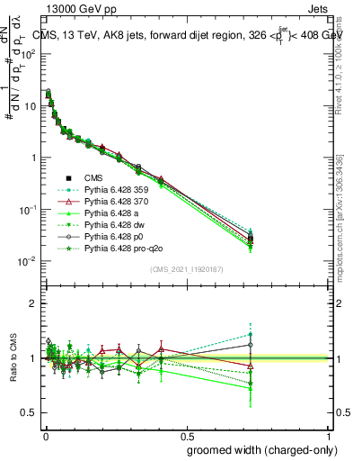 Plot of j.width.gc in 13000 GeV pp collisions