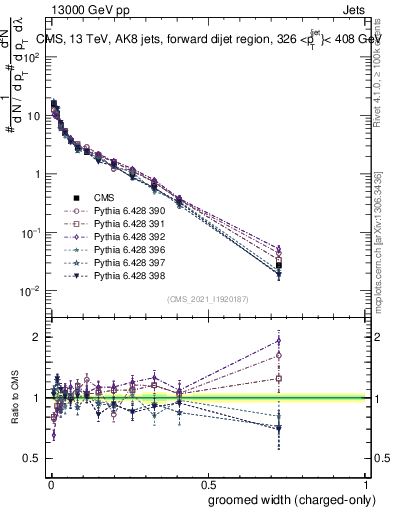 Plot of j.width.gc in 13000 GeV pp collisions
