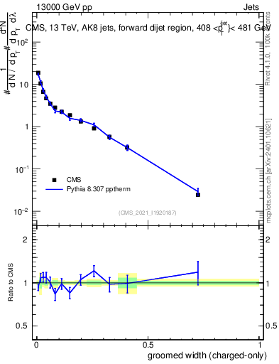 Plot of j.width.gc in 13000 GeV pp collisions