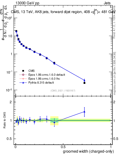 Plot of j.width.gc in 13000 GeV pp collisions