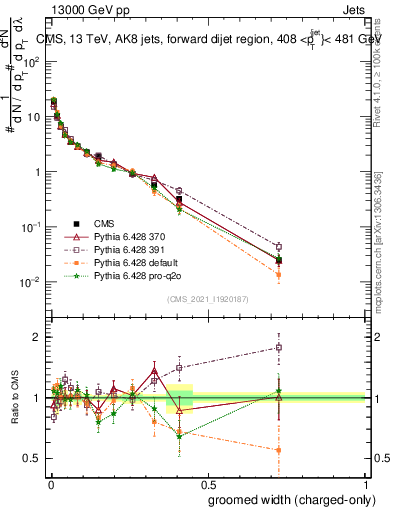 Plot of j.width.gc in 13000 GeV pp collisions