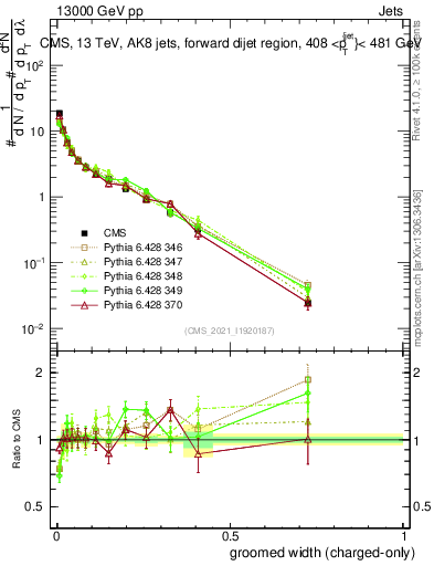 Plot of j.width.gc in 13000 GeV pp collisions