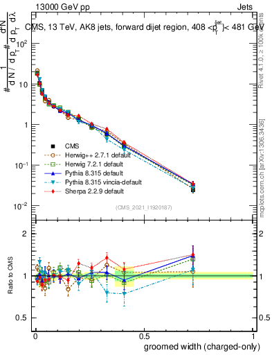 Plot of j.width.gc in 13000 GeV pp collisions