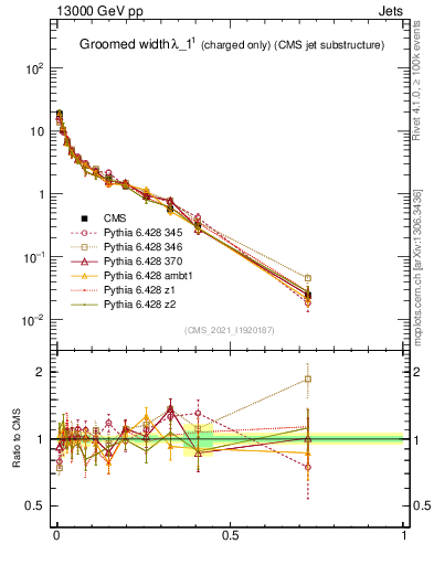 Plot of j.width.gc in 13000 GeV pp collisions