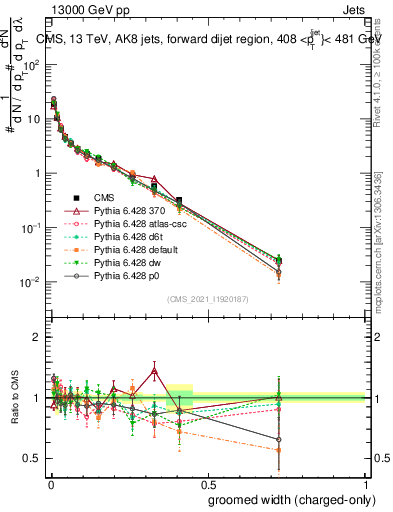 Plot of j.width.gc in 13000 GeV pp collisions