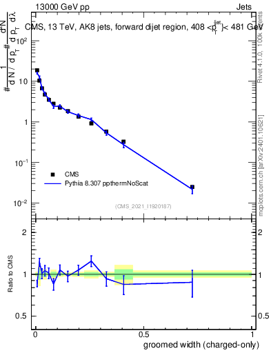 Plot of j.width.gc in 13000 GeV pp collisions