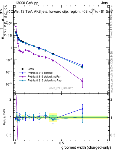 Plot of j.width.gc in 13000 GeV pp collisions