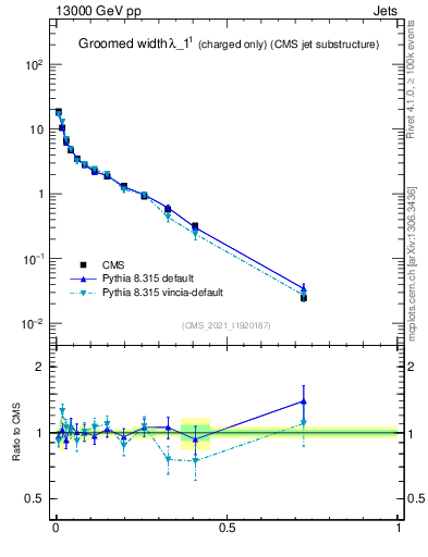 Plot of j.width.gc in 13000 GeV pp collisions