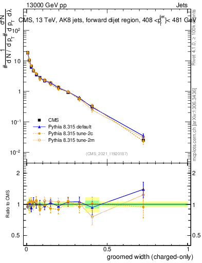 Plot of j.width.gc in 13000 GeV pp collisions