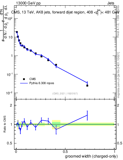 Plot of j.width.gc in 13000 GeV pp collisions