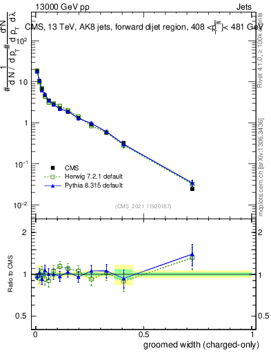 Plot of j.width.gc in 13000 GeV pp collisions