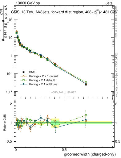 Plot of j.width.gc in 13000 GeV pp collisions