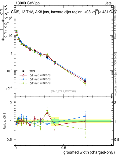 Plot of j.width.gc in 13000 GeV pp collisions