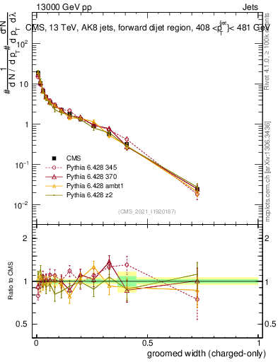 Plot of j.width.gc in 13000 GeV pp collisions
