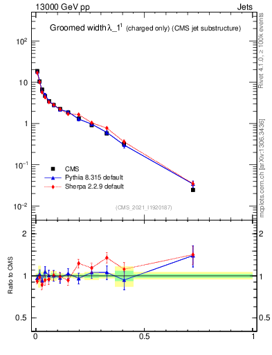 Plot of j.width.gc in 13000 GeV pp collisions