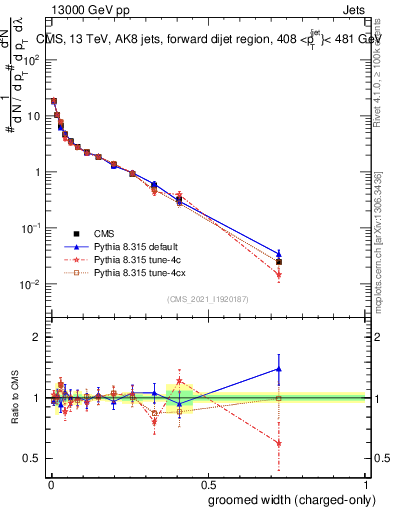 Plot of j.width.gc in 13000 GeV pp collisions
