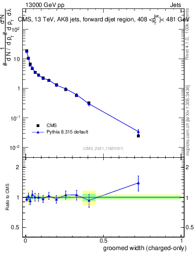 Plot of j.width.gc in 13000 GeV pp collisions