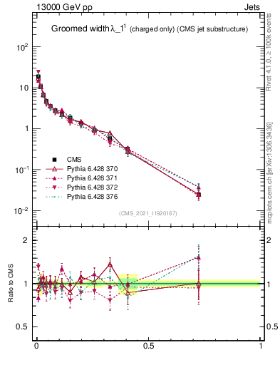 Plot of j.width.gc in 13000 GeV pp collisions