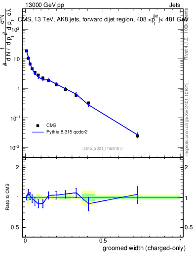 Plot of j.width.gc in 13000 GeV pp collisions