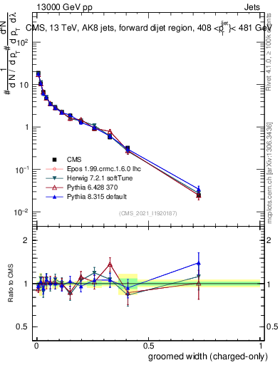 Plot of j.width.gc in 13000 GeV pp collisions