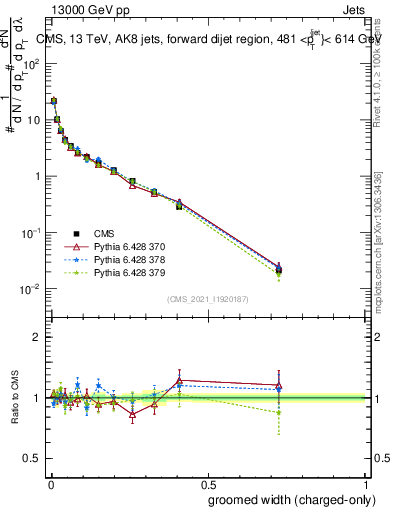 Plot of j.width.gc in 13000 GeV pp collisions