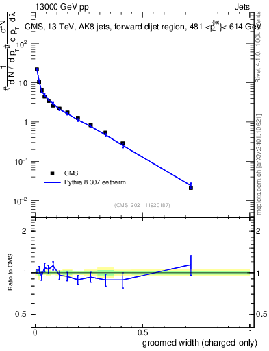 Plot of j.width.gc in 13000 GeV pp collisions