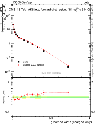 Plot of j.width.gc in 13000 GeV pp collisions