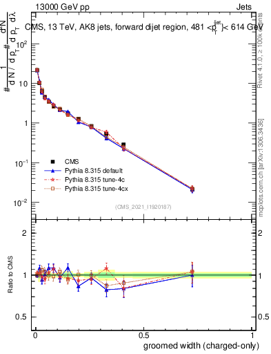 Plot of j.width.gc in 13000 GeV pp collisions