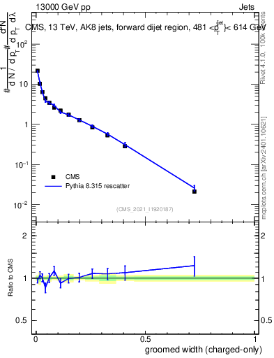 Plot of j.width.gc in 13000 GeV pp collisions