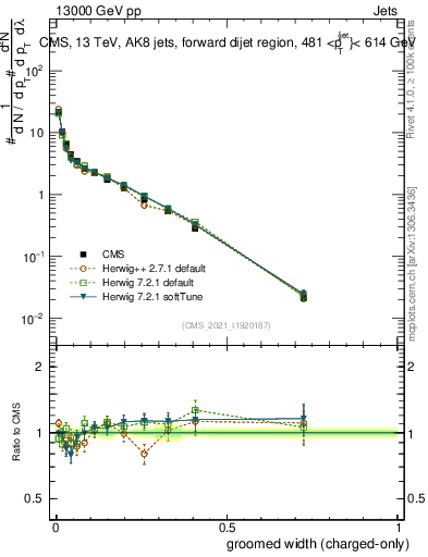 Plot of j.width.gc in 13000 GeV pp collisions