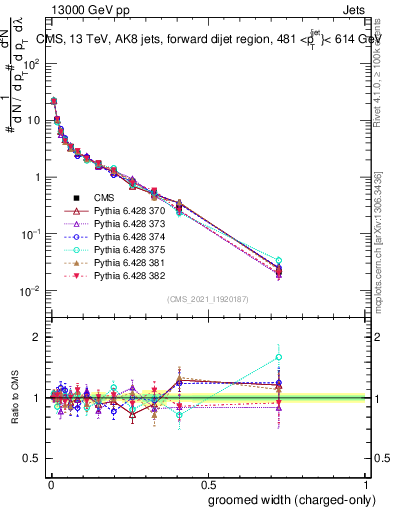 Plot of j.width.gc in 13000 GeV pp collisions