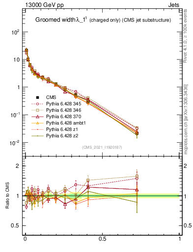 Plot of j.width.gc in 13000 GeV pp collisions