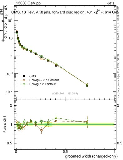 Plot of j.width.gc in 13000 GeV pp collisions